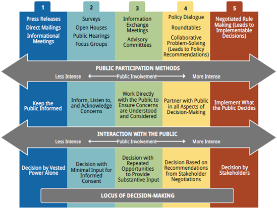 Graphic detailing five approaches to public engagement from less intense public involvement to more intense public involvement from left to right. For each approach the locus of decision making is identified and example public participation methods are listed. The approach with the least public involvement is keeping the public informed through methods such as through press releases, direct mailings, and informational meetings and the decision is made by vest power alone. Second, informing, listening to, and acknowledging concerns through methods like surveys, open houses, public hearings, and focus groups and the decision is made with minimal input for informed consent. Third, working directly with the public to ensure concerns are understood and considered through methods such as information exchange meetings and advisory committees and the decision is made with repeated opportunities to provide substantive input. Fourth, partnering with the public in all aspects of decision-making through methods such as a policy dialogue, roundtables, or collaborative problem-solving that leads to policy recommendations and the decision is made based on recommendations from stakeholder negotiations. Fifth, and with the most intense public involvement is implementing what the public decides such as negotiated rule making that leads to implementable decisions and the decisions are made by the stakeholders.
